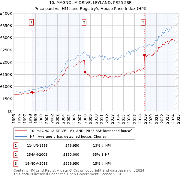 10, MAGNOLIA DRIVE, LEYLAND, PR25 5SF: Price paid vs HM Land Registry's House Price Index