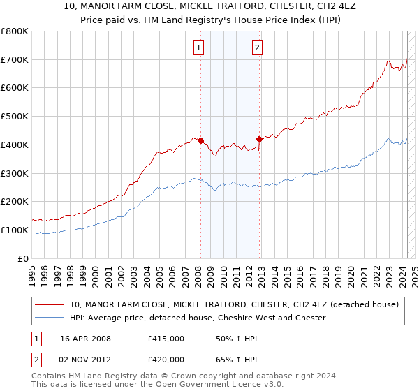 10, MANOR FARM CLOSE, MICKLE TRAFFORD, CHESTER, CH2 4EZ: Price paid vs HM Land Registry's House Price Index