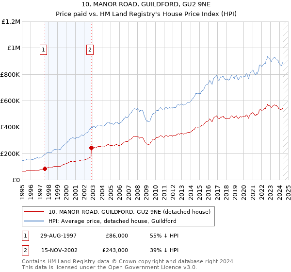 10, MANOR ROAD, GUILDFORD, GU2 9NE: Price paid vs HM Land Registry's House Price Index