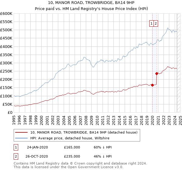 10, MANOR ROAD, TROWBRIDGE, BA14 9HP: Price paid vs HM Land Registry's House Price Index