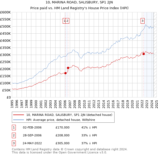 10, MARINA ROAD, SALISBURY, SP1 2JN: Price paid vs HM Land Registry's House Price Index