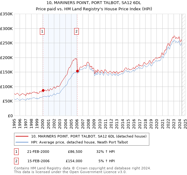 10, MARINERS POINT, PORT TALBOT, SA12 6DL: Price paid vs HM Land Registry's House Price Index