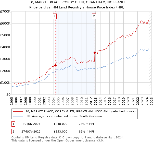 10, MARKET PLACE, CORBY GLEN, GRANTHAM, NG33 4NH: Price paid vs HM Land Registry's House Price Index