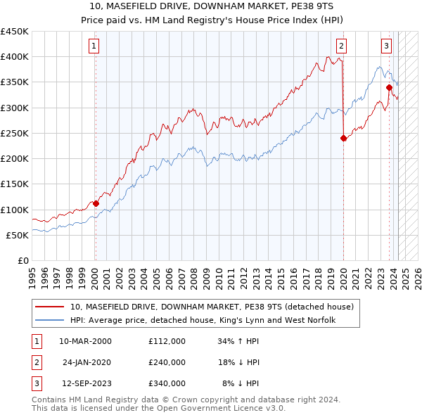 10, MASEFIELD DRIVE, DOWNHAM MARKET, PE38 9TS: Price paid vs HM Land Registry's House Price Index