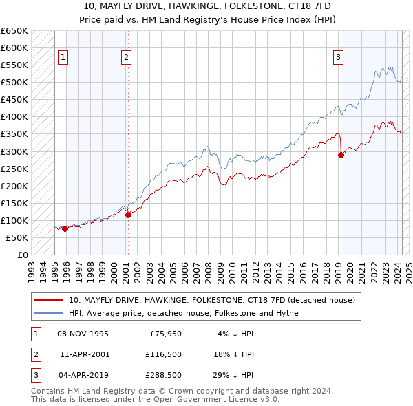 10, MAYFLY DRIVE, HAWKINGE, FOLKESTONE, CT18 7FD: Price paid vs HM Land Registry's House Price Index