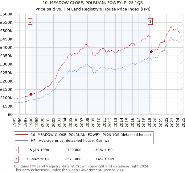 10, MEADOW CLOSE, POLRUAN, FOWEY, PL23 1QS: Price paid vs HM Land Registry's House Price Index