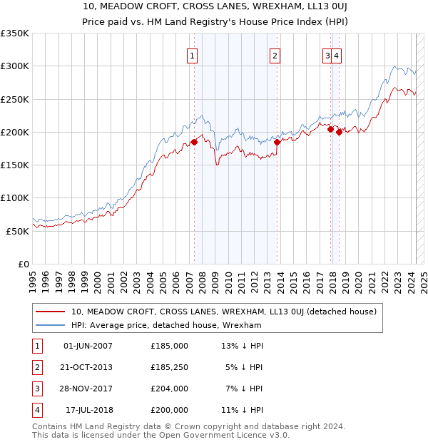 10, MEADOW CROFT, CROSS LANES, WREXHAM, LL13 0UJ: Price paid vs HM Land Registry's House Price Index