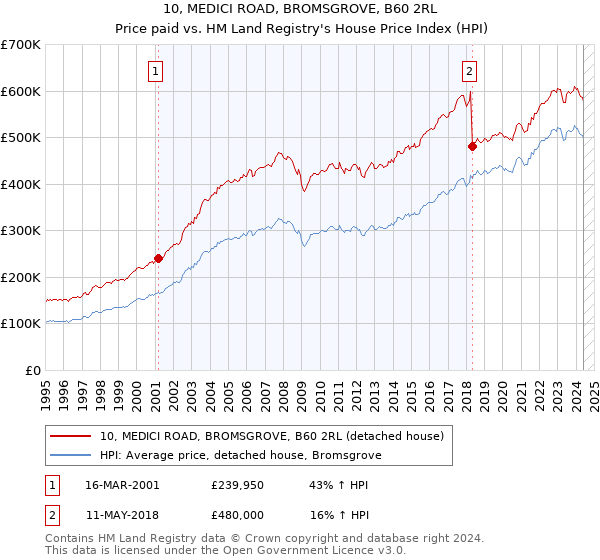 10, MEDICI ROAD, BROMSGROVE, B60 2RL: Price paid vs HM Land Registry's House Price Index