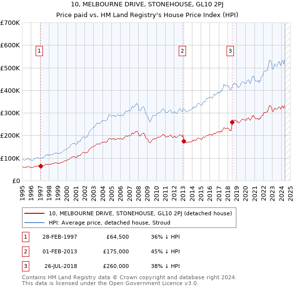 10, MELBOURNE DRIVE, STONEHOUSE, GL10 2PJ: Price paid vs HM Land Registry's House Price Index