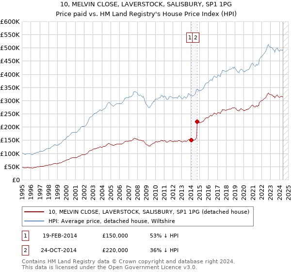 10, MELVIN CLOSE, LAVERSTOCK, SALISBURY, SP1 1PG: Price paid vs HM Land Registry's House Price Index