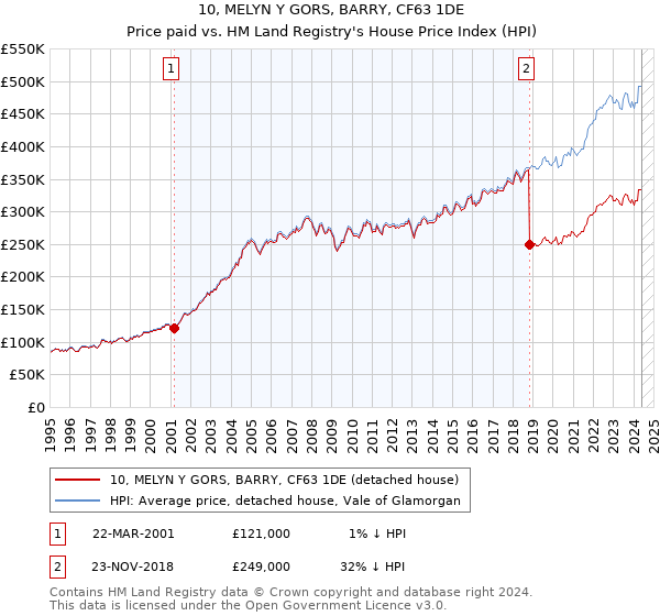 10, MELYN Y GORS, BARRY, CF63 1DE: Price paid vs HM Land Registry's House Price Index