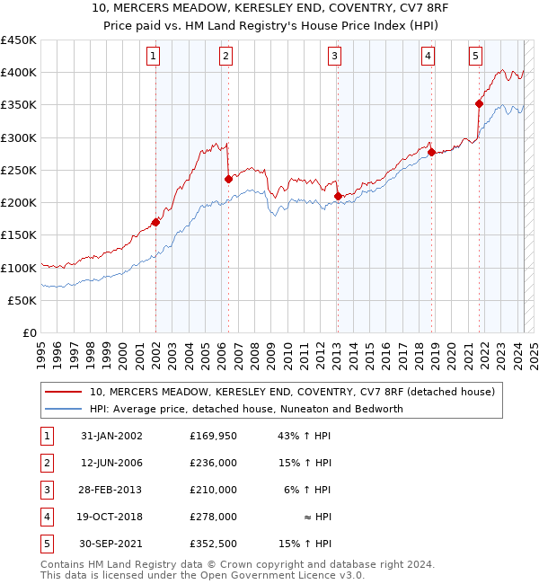 10, MERCERS MEADOW, KERESLEY END, COVENTRY, CV7 8RF: Price paid vs HM Land Registry's House Price Index