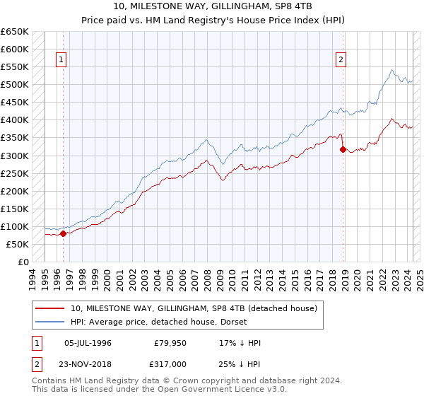 10, MILESTONE WAY, GILLINGHAM, SP8 4TB: Price paid vs HM Land Registry's House Price Index