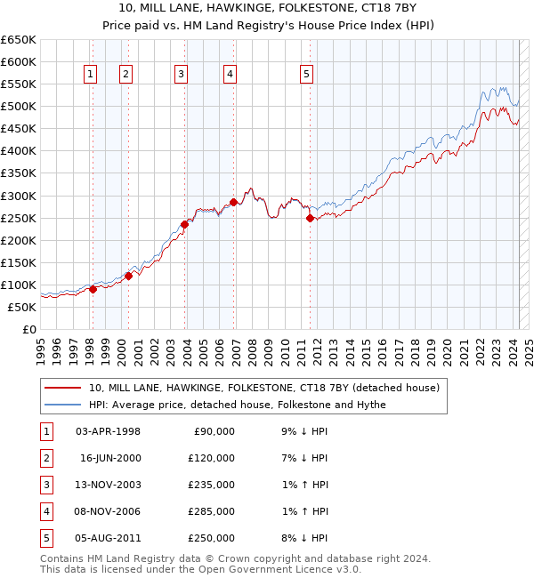 10, MILL LANE, HAWKINGE, FOLKESTONE, CT18 7BY: Price paid vs HM Land Registry's House Price Index