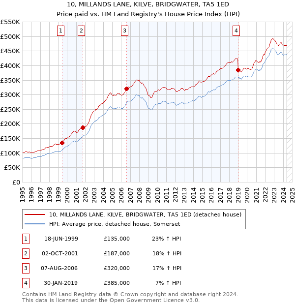 10, MILLANDS LANE, KILVE, BRIDGWATER, TA5 1ED: Price paid vs HM Land Registry's House Price Index