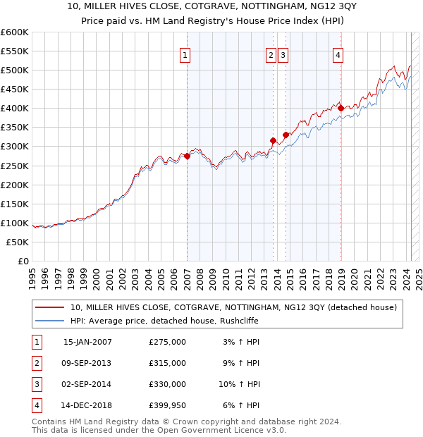 10, MILLER HIVES CLOSE, COTGRAVE, NOTTINGHAM, NG12 3QY: Price paid vs HM Land Registry's House Price Index