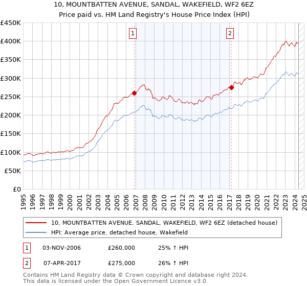 10, MOUNTBATTEN AVENUE, SANDAL, WAKEFIELD, WF2 6EZ: Price paid vs HM Land Registry's House Price Index