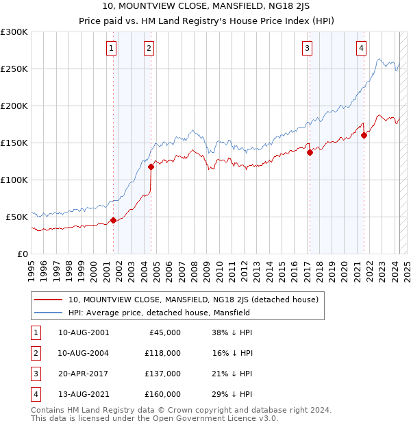 10, MOUNTVIEW CLOSE, MANSFIELD, NG18 2JS: Price paid vs HM Land Registry's House Price Index