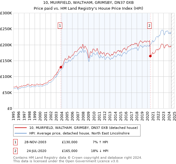 10, MUIRFIELD, WALTHAM, GRIMSBY, DN37 0XB: Price paid vs HM Land Registry's House Price Index