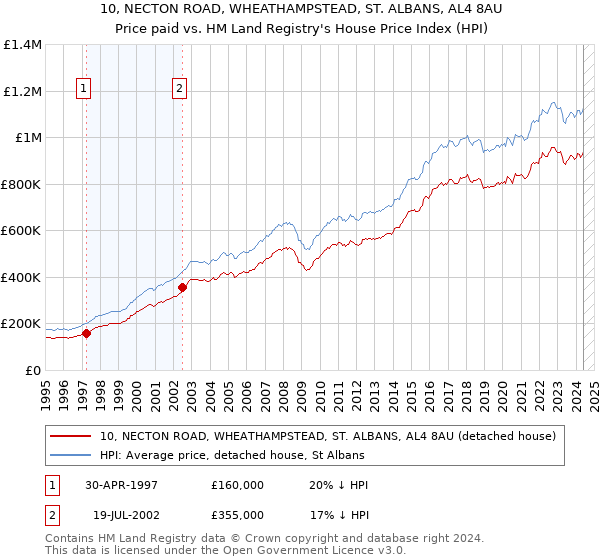 10, NECTON ROAD, WHEATHAMPSTEAD, ST. ALBANS, AL4 8AU: Price paid vs HM Land Registry's House Price Index