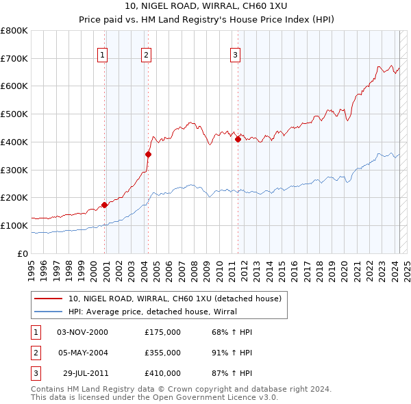 10, NIGEL ROAD, WIRRAL, CH60 1XU: Price paid vs HM Land Registry's House Price Index