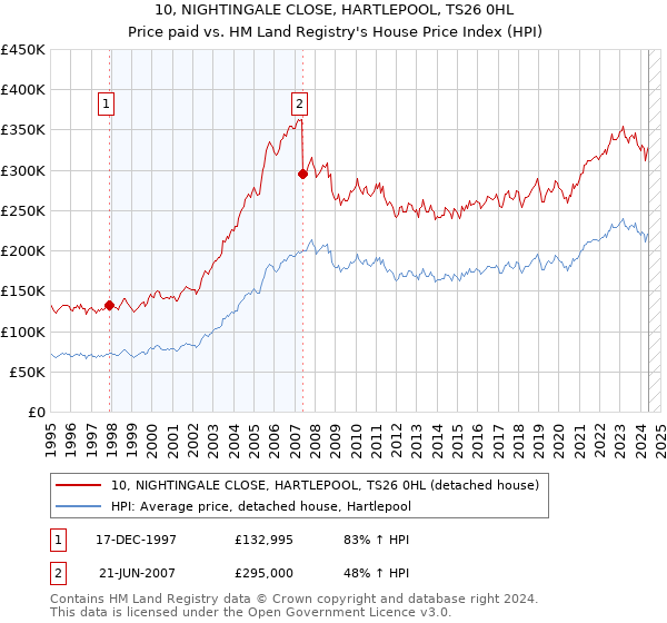 10, NIGHTINGALE CLOSE, HARTLEPOOL, TS26 0HL: Price paid vs HM Land Registry's House Price Index