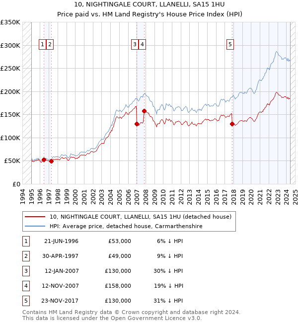 10, NIGHTINGALE COURT, LLANELLI, SA15 1HU: Price paid vs HM Land Registry's House Price Index