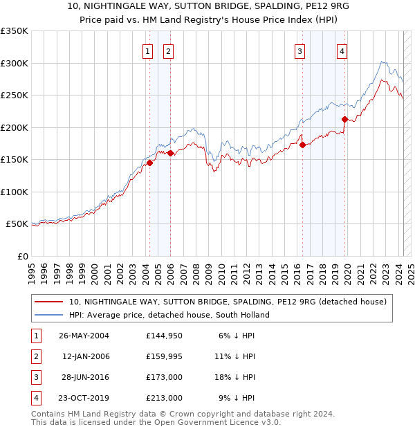 10, NIGHTINGALE WAY, SUTTON BRIDGE, SPALDING, PE12 9RG: Price paid vs HM Land Registry's House Price Index