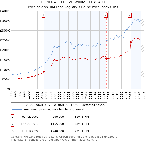 10, NORWICH DRIVE, WIRRAL, CH49 4QR: Price paid vs HM Land Registry's House Price Index