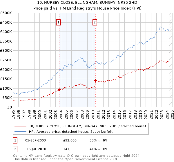 10, NURSEY CLOSE, ELLINGHAM, BUNGAY, NR35 2HD: Price paid vs HM Land Registry's House Price Index