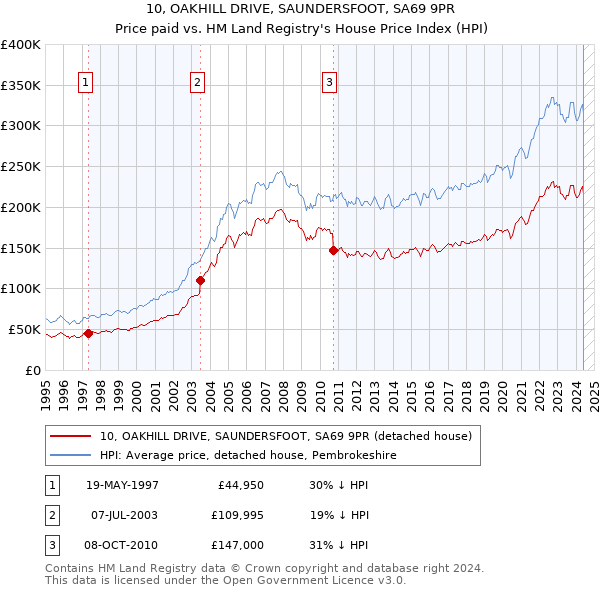 10, OAKHILL DRIVE, SAUNDERSFOOT, SA69 9PR: Price paid vs HM Land Registry's House Price Index