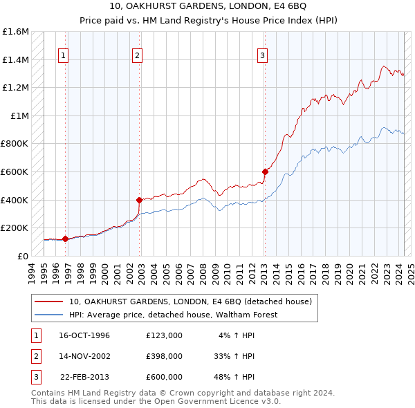 10, OAKHURST GARDENS, LONDON, E4 6BQ: Price paid vs HM Land Registry's House Price Index