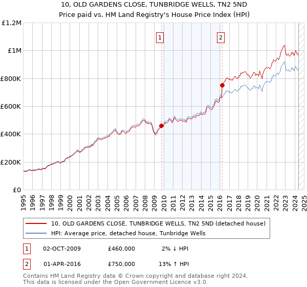 10, OLD GARDENS CLOSE, TUNBRIDGE WELLS, TN2 5ND: Price paid vs HM Land Registry's House Price Index