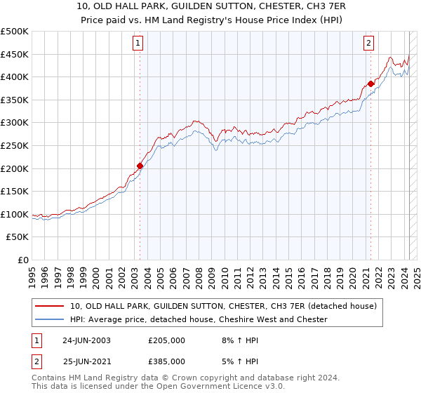 10, OLD HALL PARK, GUILDEN SUTTON, CHESTER, CH3 7ER: Price paid vs HM Land Registry's House Price Index