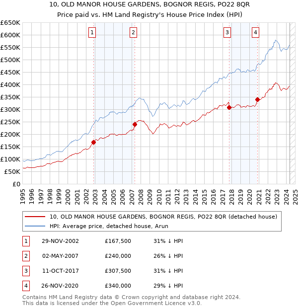 10, OLD MANOR HOUSE GARDENS, BOGNOR REGIS, PO22 8QR: Price paid vs HM Land Registry's House Price Index