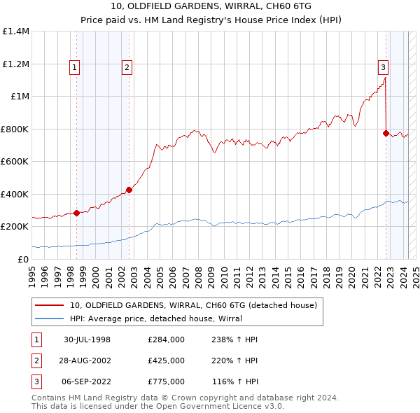 10, OLDFIELD GARDENS, WIRRAL, CH60 6TG: Price paid vs HM Land Registry's House Price Index