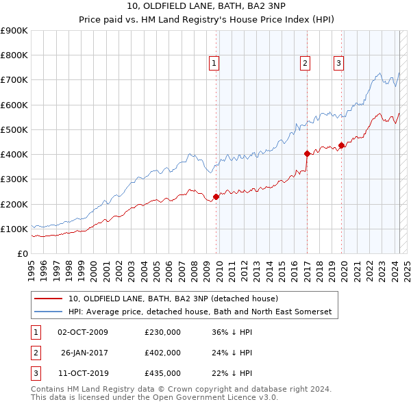 10, OLDFIELD LANE, BATH, BA2 3NP: Price paid vs HM Land Registry's House Price Index