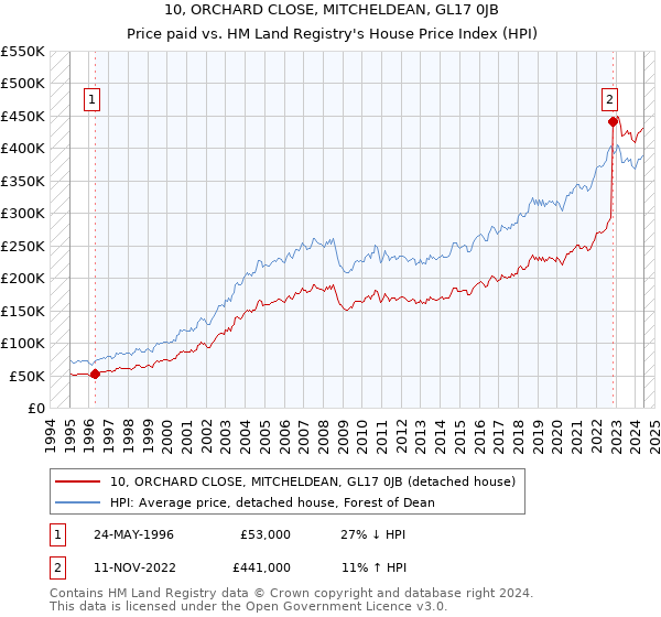 10, ORCHARD CLOSE, MITCHELDEAN, GL17 0JB: Price paid vs HM Land Registry's House Price Index