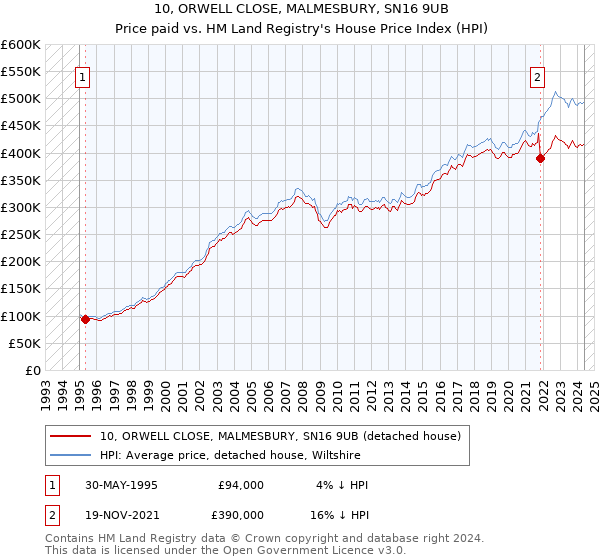 10, ORWELL CLOSE, MALMESBURY, SN16 9UB: Price paid vs HM Land Registry's House Price Index