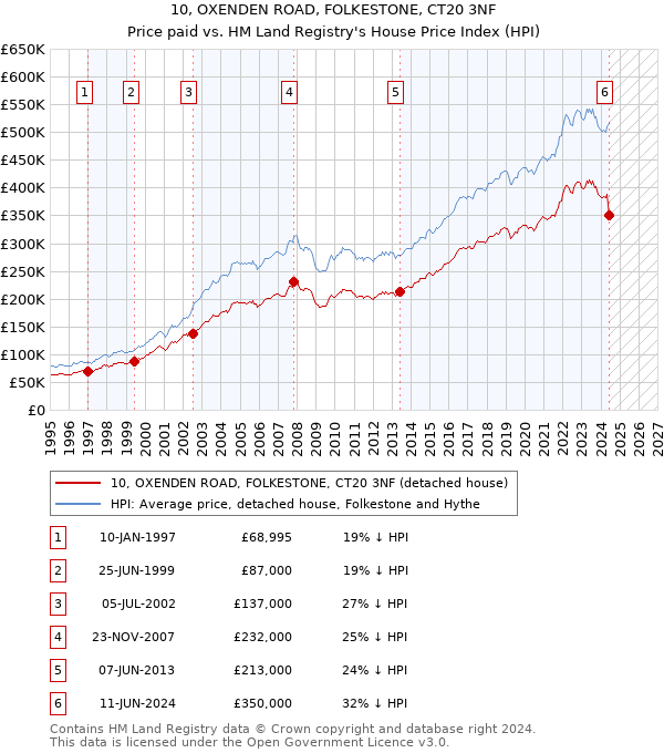 10, OXENDEN ROAD, FOLKESTONE, CT20 3NF: Price paid vs HM Land Registry's House Price Index