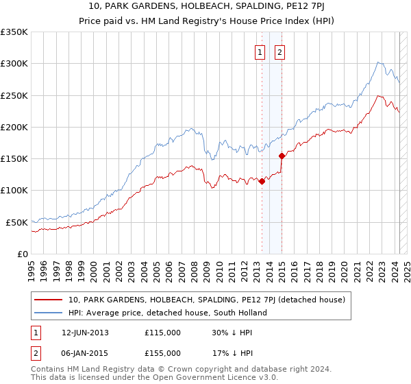 10, PARK GARDENS, HOLBEACH, SPALDING, PE12 7PJ: Price paid vs HM Land Registry's House Price Index