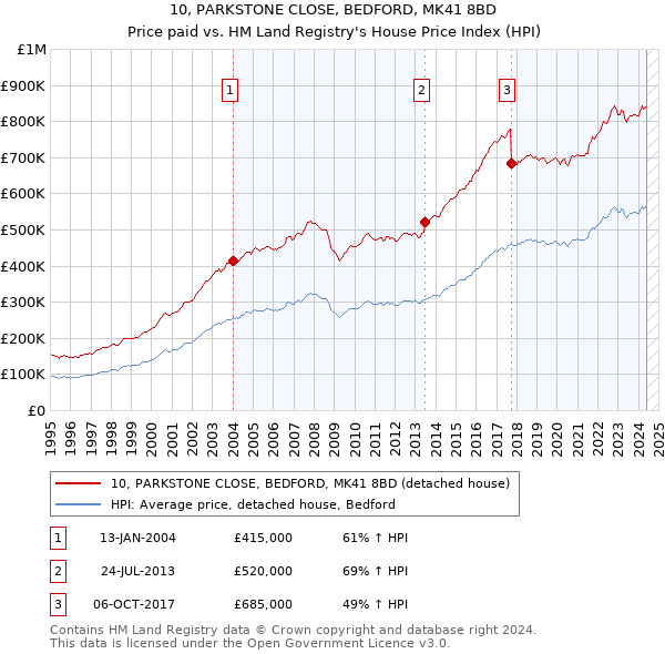 10, PARKSTONE CLOSE, BEDFORD, MK41 8BD: Price paid vs HM Land Registry's House Price Index