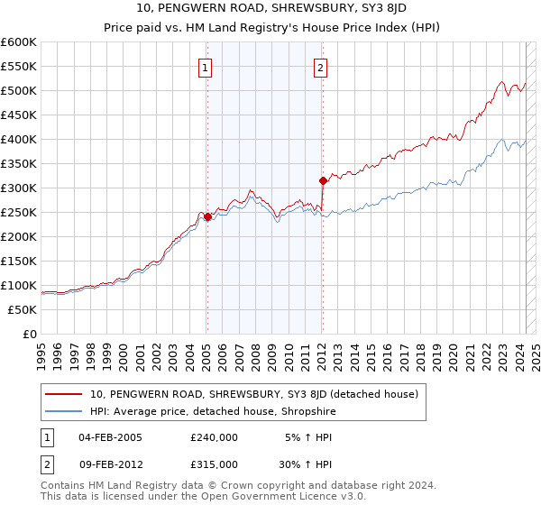 10, PENGWERN ROAD, SHREWSBURY, SY3 8JD: Price paid vs HM Land Registry's House Price Index