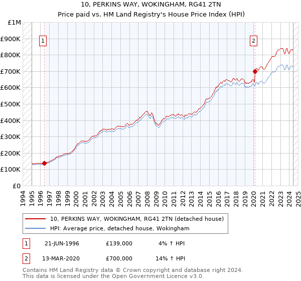 10, PERKINS WAY, WOKINGHAM, RG41 2TN: Price paid vs HM Land Registry's House Price Index