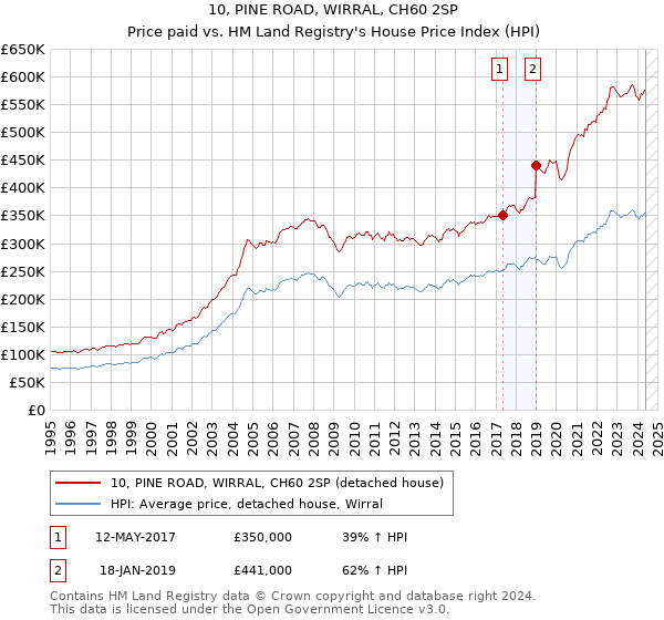 10, PINE ROAD, WIRRAL, CH60 2SP: Price paid vs HM Land Registry's House Price Index