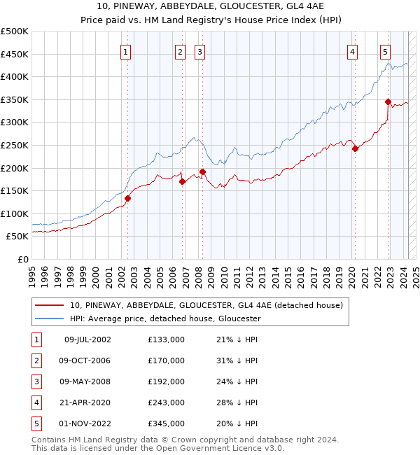 10, PINEWAY, ABBEYDALE, GLOUCESTER, GL4 4AE: Price paid vs HM Land Registry's House Price Index