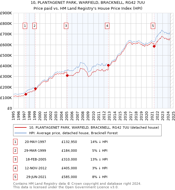 10, PLANTAGENET PARK, WARFIELD, BRACKNELL, RG42 7UU: Price paid vs HM Land Registry's House Price Index