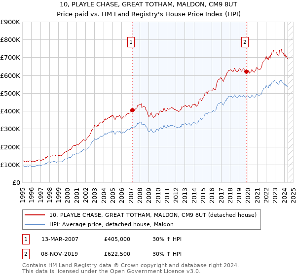 10, PLAYLE CHASE, GREAT TOTHAM, MALDON, CM9 8UT: Price paid vs HM Land Registry's House Price Index