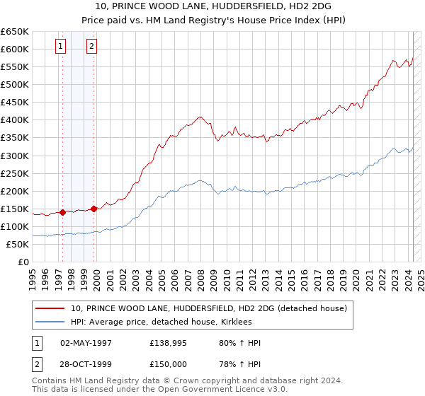 10, PRINCE WOOD LANE, HUDDERSFIELD, HD2 2DG: Price paid vs HM Land Registry's House Price Index