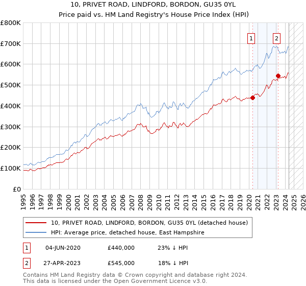 10, PRIVET ROAD, LINDFORD, BORDON, GU35 0YL: Price paid vs HM Land Registry's House Price Index